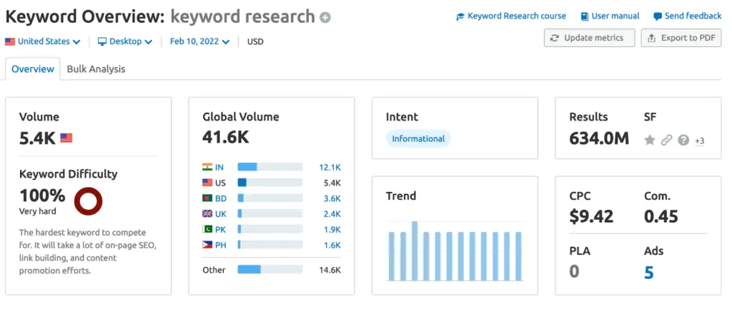 keyword overview