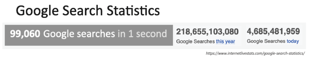 Google Search Statistics