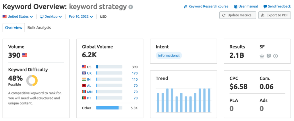 keyword overview