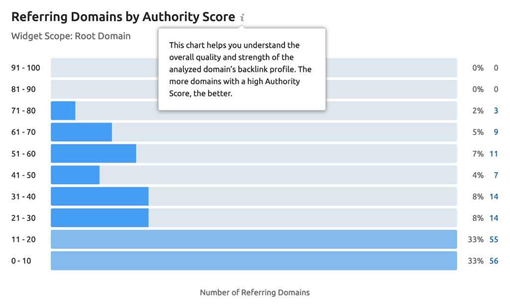 Referring domains by Authority Score